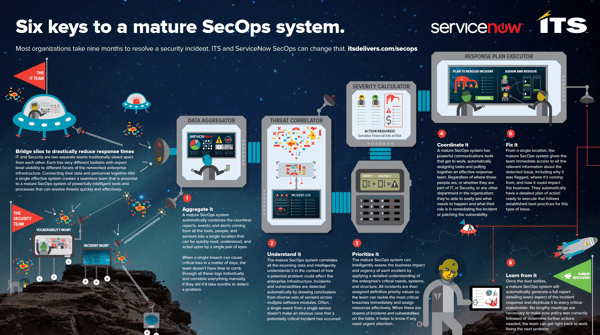 Six keys to a mature SecOps system Six keys to a mature SecOps system